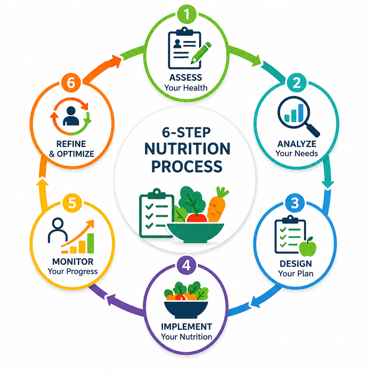 6-Step Nutrition Process